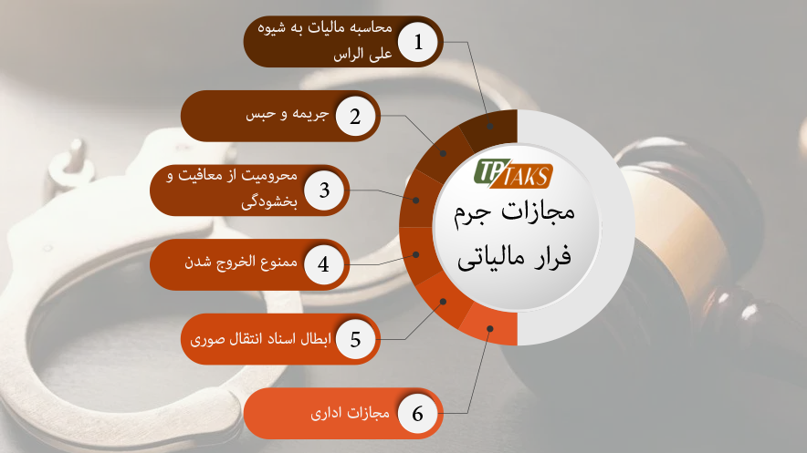 مجازات جرم فرار مالیاتی