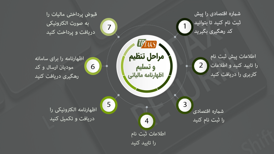 مراحل تنظیم و تسلیم اظهارنامه مالیاتی